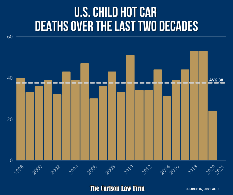 Contrary to popular belief, the amount of hot car deaths among children has remained relatively stable since 1998.