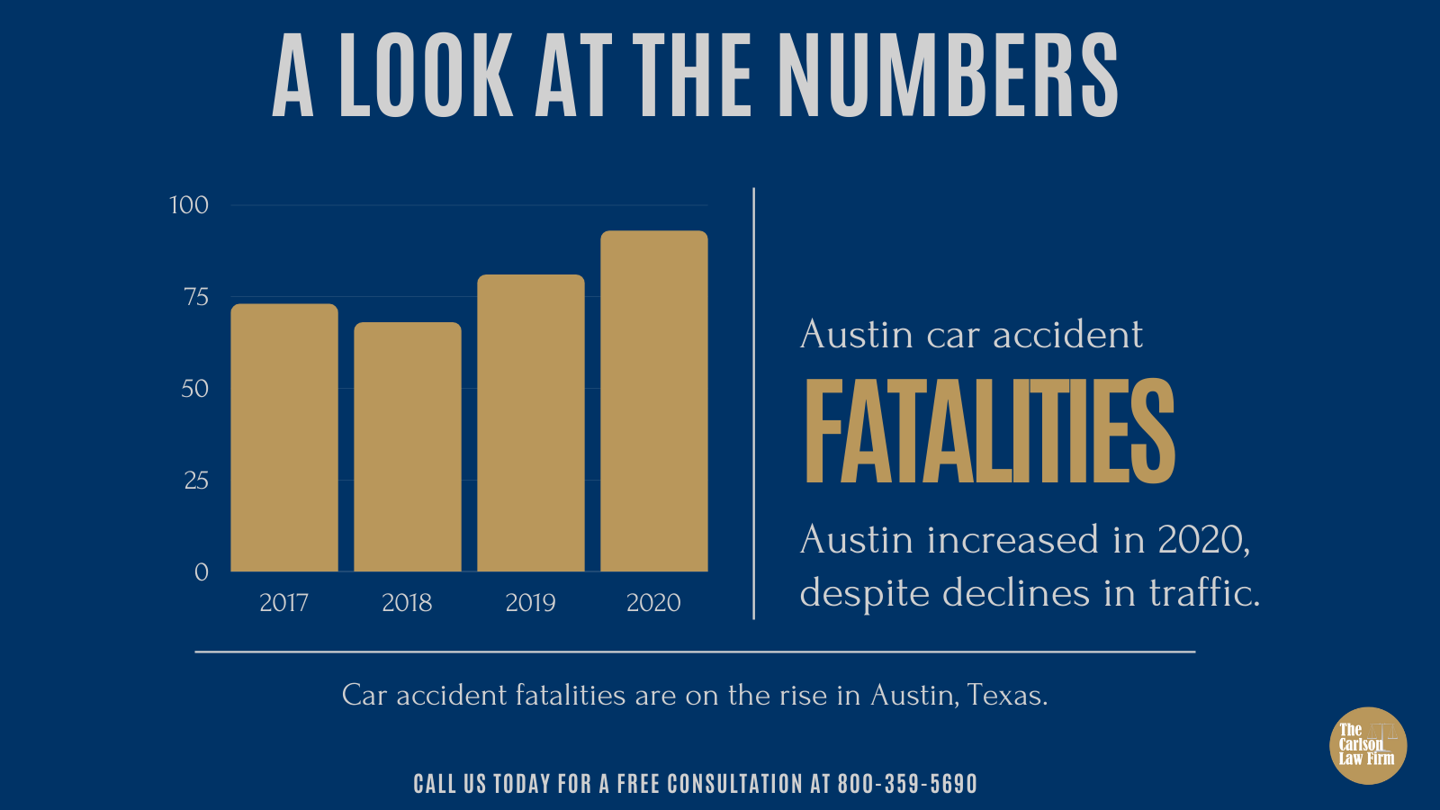 An Austin Car Accident lawyer created a chart showing the rise of motor vehicles crashes over a four year period between 2017-2020.