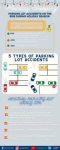 Unpredictable traffic patterns and preoccupied drivers cause thousands of holiday parking lot accidents each year.