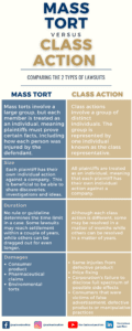 Because of the similarities, people may be confused what the difference is between a mass tort and class action. Continue to read to differentiate the two lawsuits.