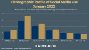 A connection between social media and mental health, with more time spent on the platforms increasing mental health issues.