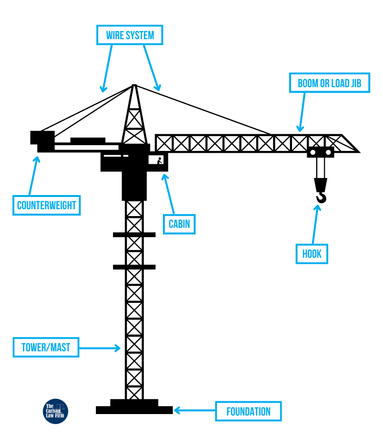 Main Components of Tower Cranes